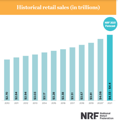 NRF historial retail sales in the US