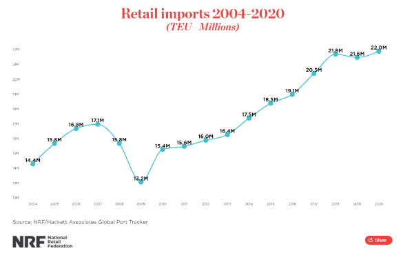 NRF Retail Imports 2004-2020