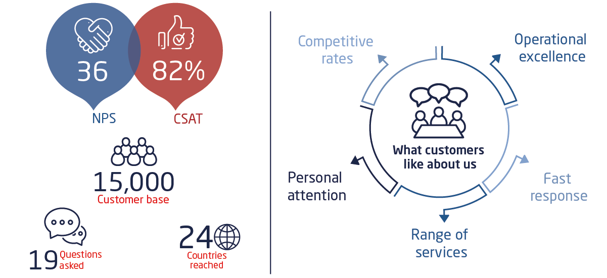customer satistaction