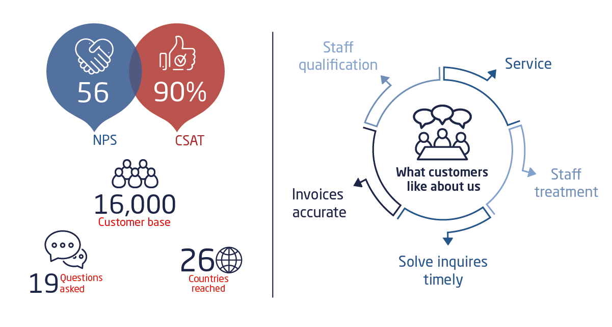 customer satistaction